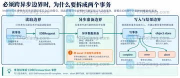 IndexedDB 事务异步回调结束后为什么自动提交