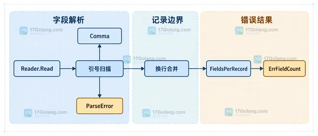 LazyQuotes 与普通字段、引号字段及字段数约束的静态关系示意图