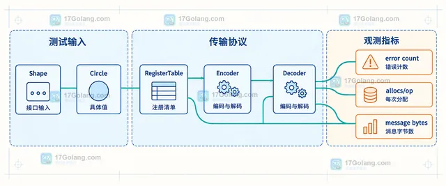 Shape接口与Circle具体类型注册到gob编解码边界的静态结构示意图