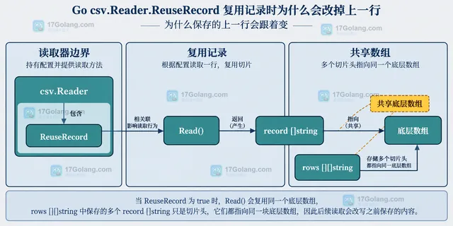 Go CSV 记录复制前后的数据结构示意图，展示 ReuseRecord 返回值与独立副本的边界