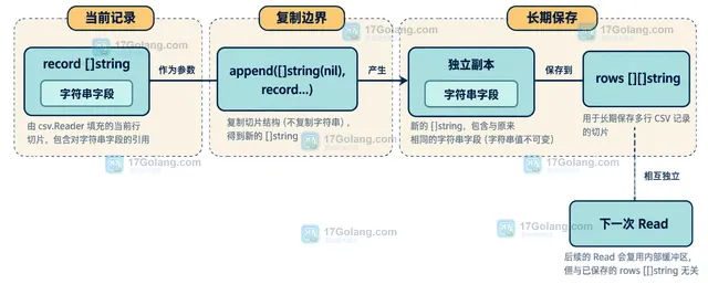Go csv.Reader ReuseRecord、Read 返回的 record 切片、底层数组与 rows 二维切片之间的共享关系示意图