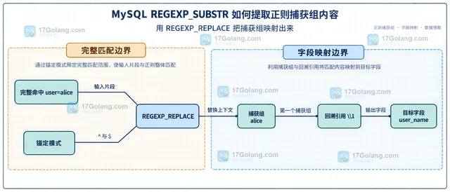 MySQL REGEXP_SUBSTR 完整匹配与捕获组关系示意图