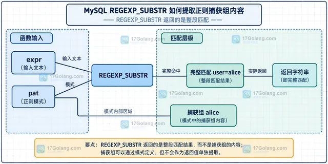 MySQL REGEXP_REPLACE 回溯引用提取捕获组示意图
