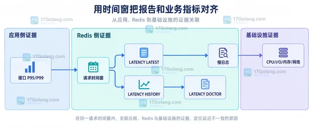 Redis 延迟事件与业务请求边界的静态关系示意图