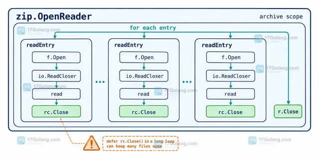 Go archive/zip File.Open 从 ZIP 条目到 io.ReadCloser、解压器和校验读取器的关系示意图