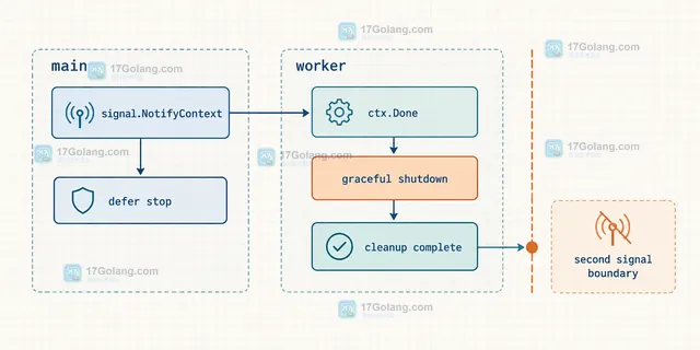 Go signal.NotifyContext 派生 context、信号注册与 stop 资源清理的静态关系图