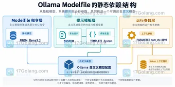 Ollama Modelfile 如何设置系统提示和上下文长度
