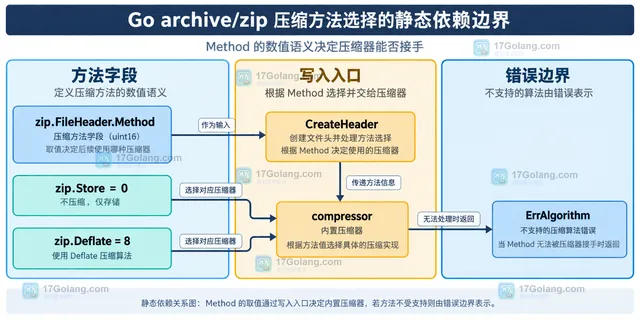 Go ZIP Writer、FileHeader、中央目录、zip.Reader、File.Open、解压器和 CRC32 的静态关系示意图