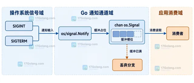 Go 优雅退出中 NotifyContext、取消状态、清理函数和持久化关闭意图的静态关系图