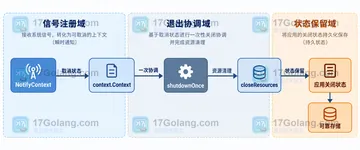 Go os/signal 通道缓冲太小会漏掉哪些信号