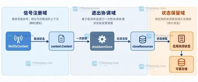 Go os signal Notify、信号通道缓冲和消费者之间的静态关系示意图
