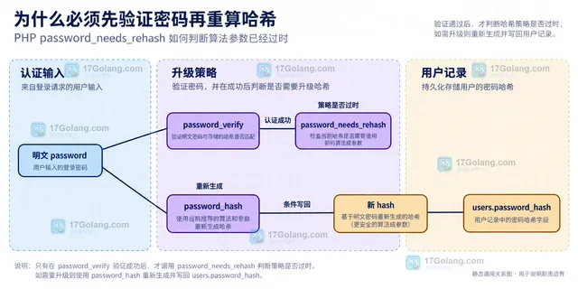 PHP password_needs_rehash 比较存储 hash、算法策略、cost 和随机 salt 的静态关系示意图