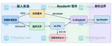 Go zip.NewReader 读取非 seekable 数据时如何改用 ReaderAt