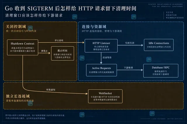 SIGTERM、NotifyContext、HTTP Server 和请求 context 的静态关系示意图