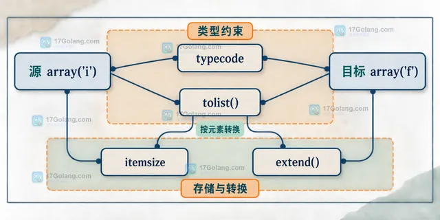 Python array 整数到浮点转换及精度异常边界静态关系图