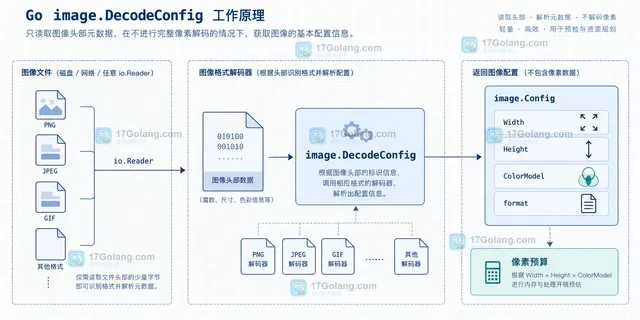 Go DecodeConfig 消费 Reader 后通过重新打开或 Seek 回到开头再 Decode 的边界示意图
