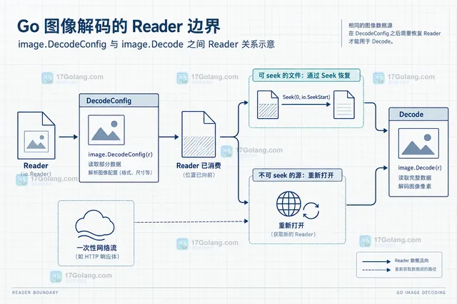 Go image.DecodeConfig 从图片头部读取格式宽高并连接到像素预算判断的结构示意图