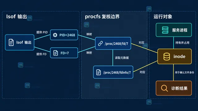 Linux lsof deleted 文件诊断框图,展示目录项、inode、进程 PID、文件描述符 FD 和磁盘数据块之间的静态关系