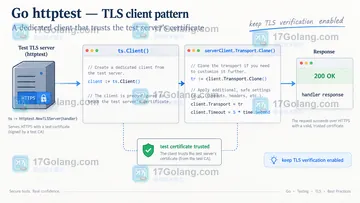 Go httptest.NewTLSServer 的客户端为什么不能直接用默认 Transport