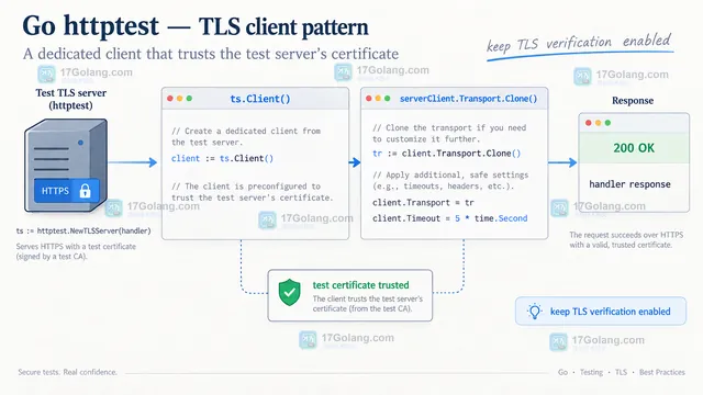 默认 Transport 与 NewTLSServer 测试证书之间的信任断点操作示意图