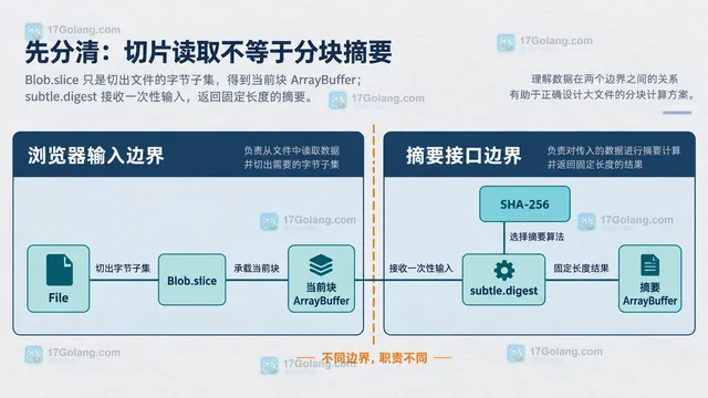 大文件分块读取与增量 SHA-256 哈希状态之间的静态依赖关系图
