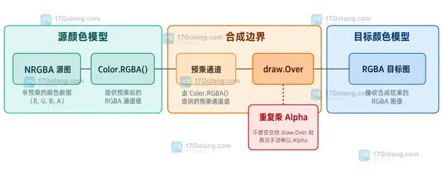 Go image/draw 中 NRGBA 源图、Color.RGBA 预乘接口、draw.Over 与 RGBA 目标图的关系示意