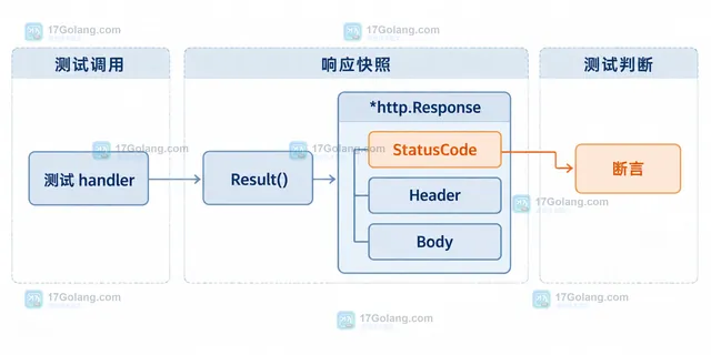 Go httptest ResponseRecorder 中 Handler、WriteHeader、Write、Code 与隐含 StatusOK 的静态关系示意图
