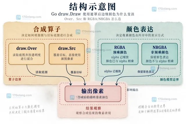 Go image draw DrawMask 中源图、mask alpha、draw.Over、目标底图与边缘输出像素的关系示意