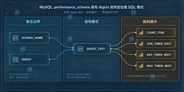 MySQL digest 总耗时、平均耗时、执行次数、扫描量与样本 SQL 的定位关系静态框图