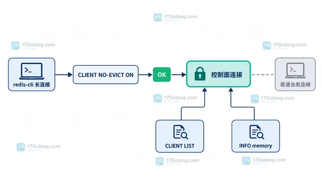Redis 客户端连接、maxmemory-clients 与 CLIENT NO-EVICT 的边界结构示意图
