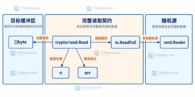 Go crypto/rand.Read、io.ReadFull、rand.Reader 与固定长度缓冲区的静态读取契约框图