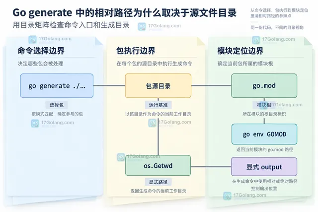 Go generate 包源目录、doc.go 指令、schema 输入和生成文件之间的静态关系示意图