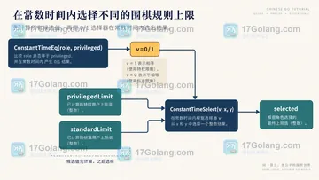 Go subtle.ConstantTimeSelect 如何选择整数结果