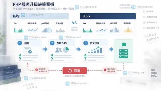 PHP 8.5 兼容性扫描示意图，展示迁移手册、静态规则、扩展依赖和业务路径的风险矩阵