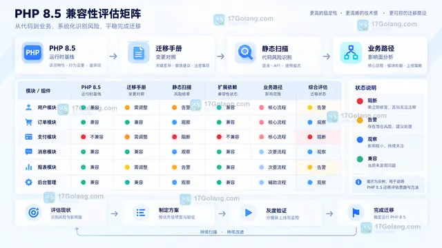 PHP 8.5 分阶段灰度发布示意图，展示基线对比、日志告警、队列失败率和回滚按钮