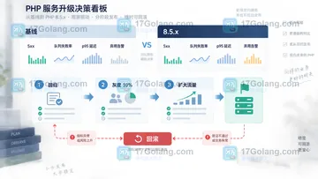 PHP 8.5 新语法发布后旧项目如何安排兼容性扫描