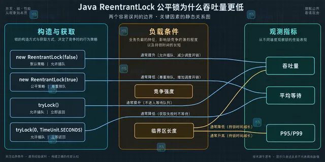 Java ReentrantLock 两种公平参数的比较维度与结果判读示意图