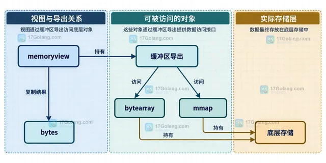 Python with memoryview、bytes 复制和派生视图 release 之间的静态生命周期边界图