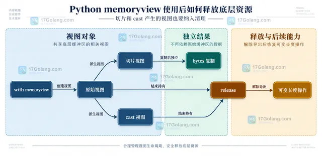 Python memoryview、缓冲区导出与底层 bytearray 或 mmap 对象的静态所有权关系图