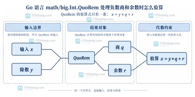 Go QuoRem 与 DivMod 的向零截断和非负余数语义对照框图