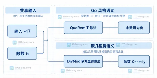 Go math big Int QuoRem 的输入、商余数与恒等式关系静态框图