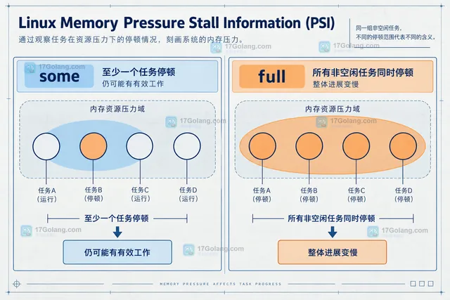 从 PSI 字段到排查结论的结果示意图