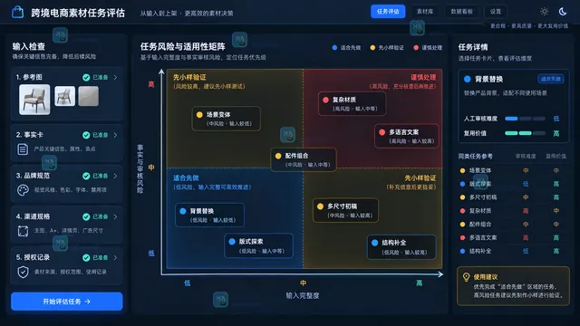 跨境电商素材任务风险与适用性矩阵示意