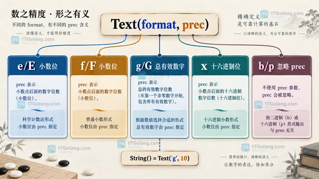 Go math big Float Text 的 format、prec 与不同输出表示之间的静态关系图