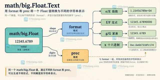 Go math big Float Text 中 e f g x b p 的精度边界与输出职责示意图