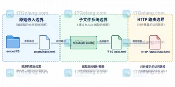 Go fs.Sub 截取嵌入目录后为什么仍然出现前缀