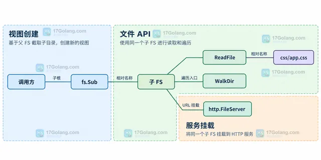 Go fs.Sub 将 embed.FS 原始路径映射为子文件系统相对路径，并与 URL 路由前缀分层