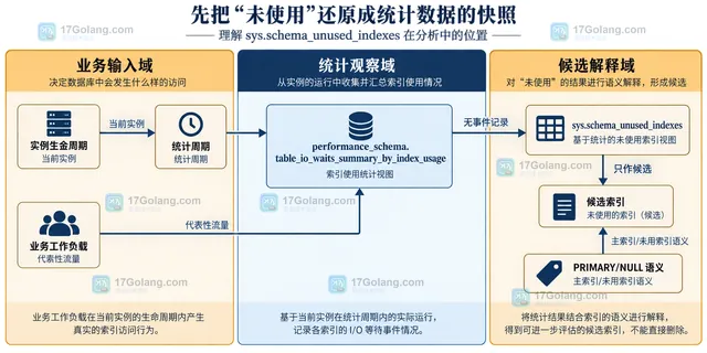 MySQL invisible index 停用试验连接执行计划慢查询与恢复动作的静态关系示意图