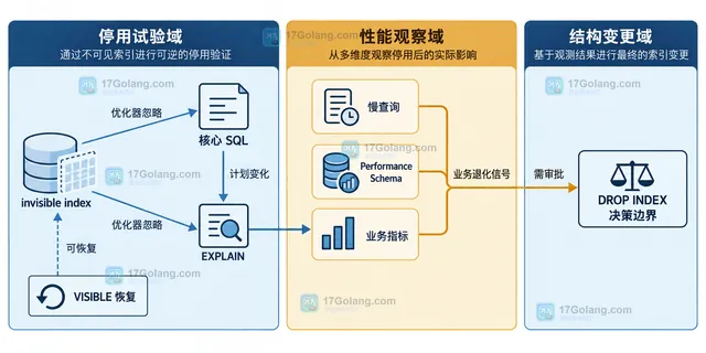 MySQL sys.schema_unused_indexes 从 Performance Schema 索引事件汇总到候选索引的关系示意图