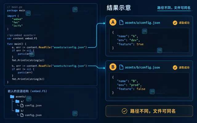 Go embed.FS 多目录匹配保留 assets/a 和 assets/b 完整路径的结构示意图